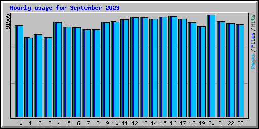 Hourly usage for September 2023