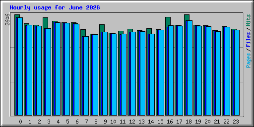 Hourly usage for June 2026