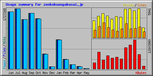 Usage summary for zenkokuongakusai.jp